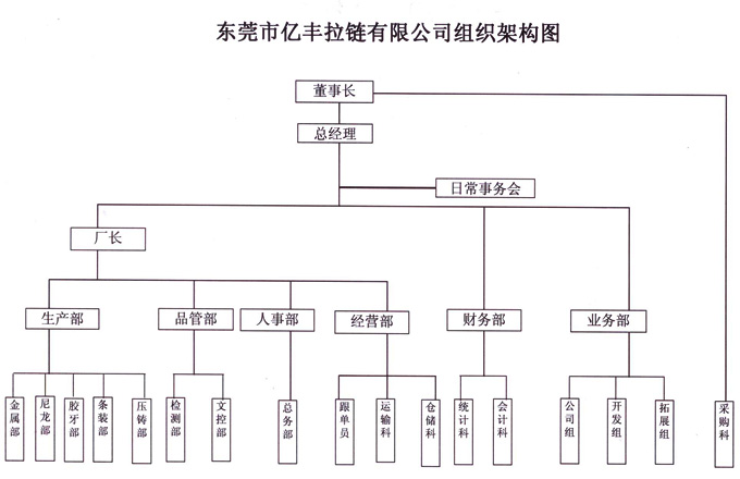 組織架構 - 東莞億豐拉鏈有限公司