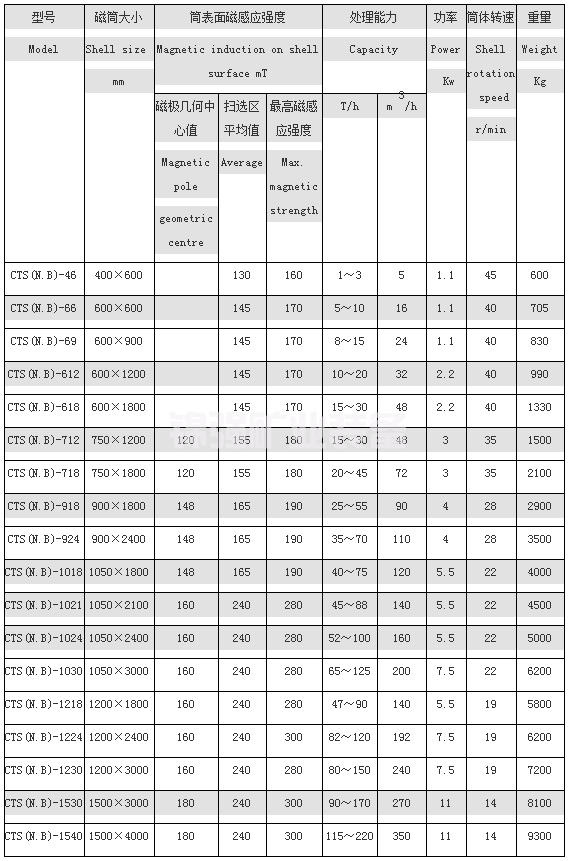 強(qiáng)磁磁選機(jī)(圖3)