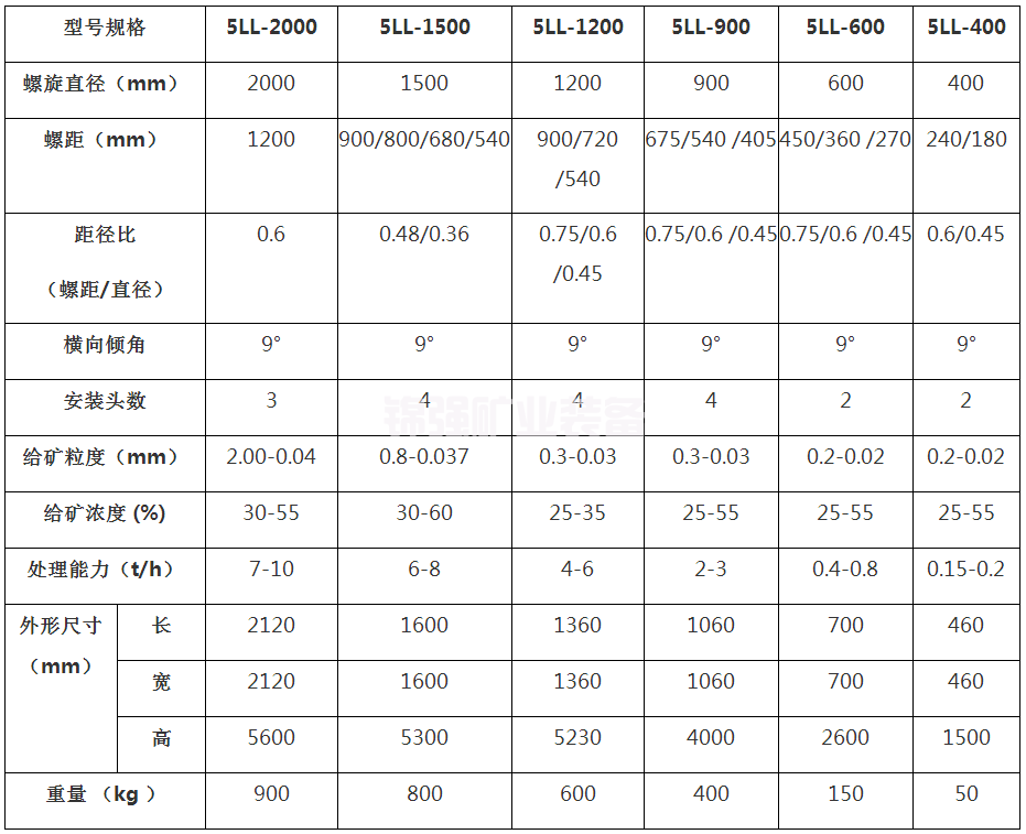 刻槽螺旋溜槽(圖5)