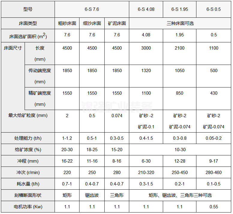 選礦搖床(圖7)