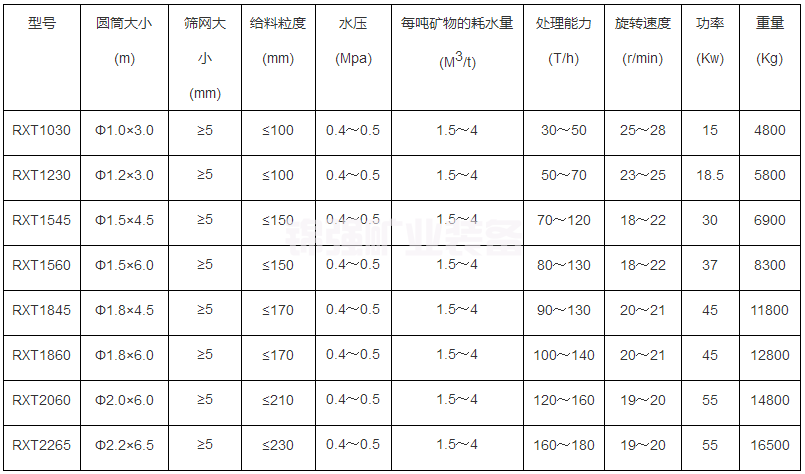 圓筒洗礦機(圖7)